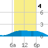 South Padre Island tide chart for Tuesday, February 4, 2025