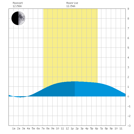 South Padre Island tide chart for Wednesday, February 5, 2025