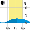 South Padre Island tide chart for Wednesday, February 5, 2025