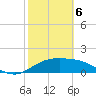 South Padre Island tide chart for Thursday, February 6, 2025