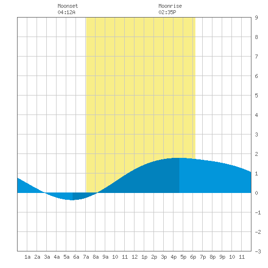South Padre Island tide chart for Saturday, February 8, 2025