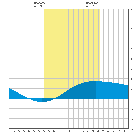 South Padre Island tide chart for Sunday, February 9, 2025