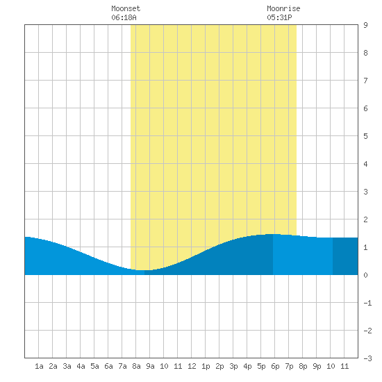 South Padre Island tide chart for Tuesday, March 11, 2025