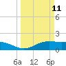 South Padre Island tide chart for Tuesday, March 11, 2025