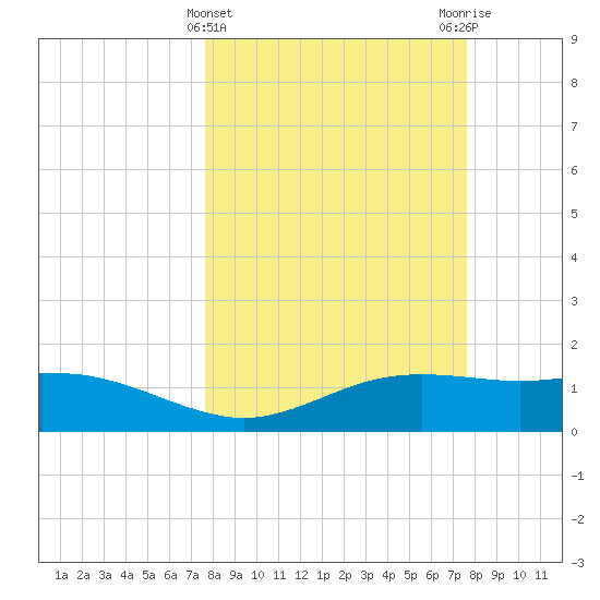 South Padre Island tide chart for Wednesday, March 12, 2025
