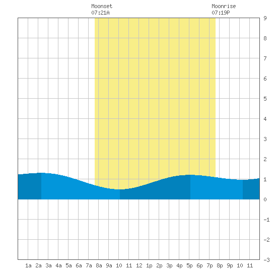 South Padre Island tide chart for Thursday, March 13, 2025