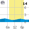 South Padre Island tide chart for Friday, March 14, 2025