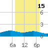 South Padre Island tide chart for Saturday, March 15, 2025