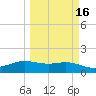 South Padre Island tide chart for Sunday, March 16, 2025