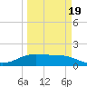 South Padre Island tide chart for Wednesday, March 19, 2025