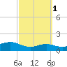 South Padre Island tide chart for Saturday, March 1, 2025