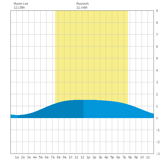 South Padre Island tide chart for Thursday, March 20, 2025