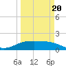 South Padre Island tide chart for Thursday, March 20, 2025