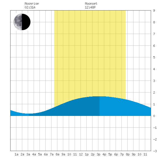 South Padre Island tide chart for Saturday, March 22, 2025