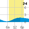 South Padre Island tide chart for Monday, March 24, 2025