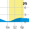 South Padre Island tide chart for Tuesday, March 25, 2025