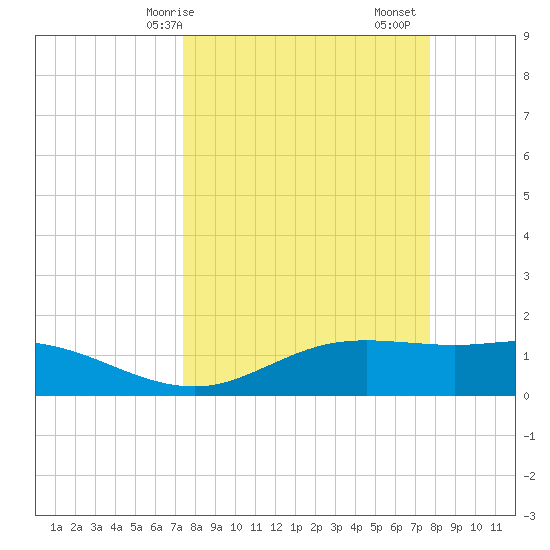 South Padre Island tide chart for Wednesday, March 26, 2025