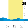 South Padre Island tide chart for Friday, March 28, 2025