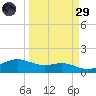 South Padre Island tide chart for Saturday, March 29, 2025