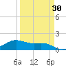 South Padre Island tide chart for Sunday, March 30, 2025