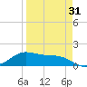 South Padre Island tide chart for Monday, March 31, 2025