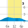 South Padre Island tide chart for Monday, March 3, 2025