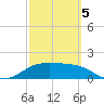 South Padre Island tide chart for Wednesday, March 5, 2025