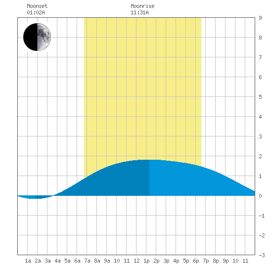 South Padre Island tide chart for Thursday, March 6, 2025