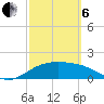 South Padre Island tide chart for Thursday, March 6, 2025