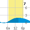 South Padre Island tide chart for Friday, March 7, 2025