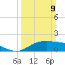 South Padre Island tide chart for Sunday, March 9, 2025