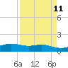 South Padre Island tide chart for Friday, April 11, 2025