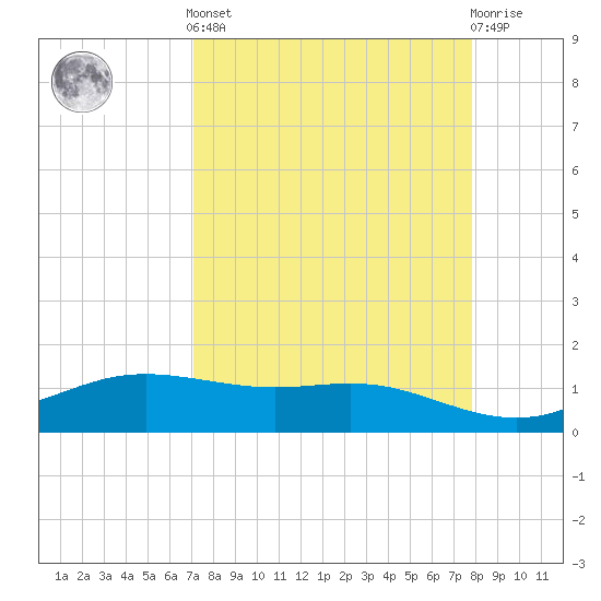 South Padre Island tide chart for Saturday, April 12, 2025