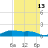 South Padre Island tide chart for Sunday, April 13, 2025