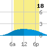 South Padre Island tide chart for Friday, April 18, 2025