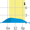 South Padre Island tide chart for Tuesday, April 1, 2025