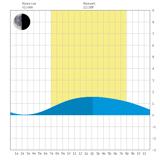 South Padre Island tide chart for Sunday, April 20, 2025