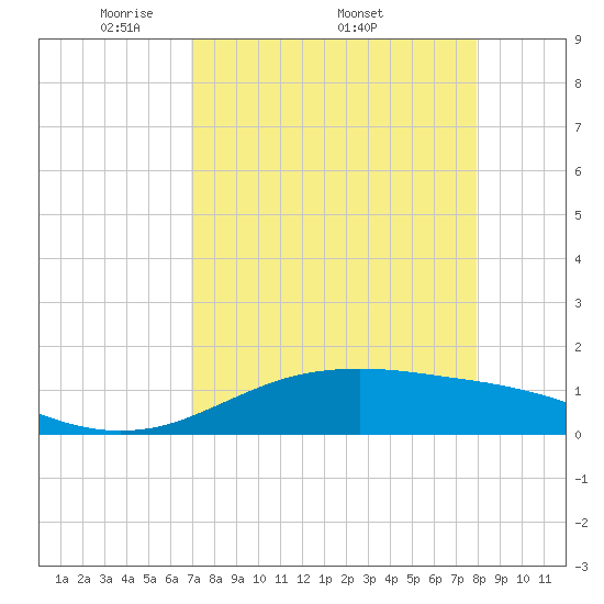 South Padre Island tide chart for Monday, April 21, 2025