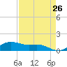 South Padre Island tide chart for Saturday, April 26, 2025