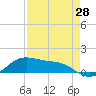 South Padre Island tide chart for Monday, April 28, 2025