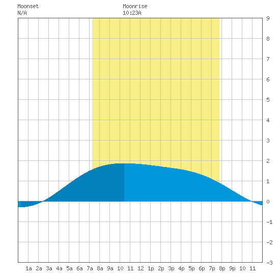 South Padre Island tide chart for Wednesday, April 2, 2025