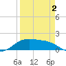 South Padre Island tide chart for Wednesday, April 2, 2025
