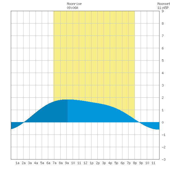 South Padre Island tide chart for Wednesday, April 30, 2025