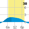 South Padre Island tide chart for Wednesday, April 30, 2025