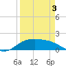 South Padre Island tide chart for Thursday, April 3, 2025