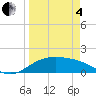 South Padre Island tide chart for Friday, April 4, 2025