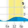 South Padre Island tide chart for Saturday, April 5, 2025