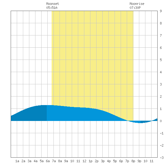 South Padre Island tide chart for Sunday, May 11, 2025