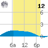 South Padre Island tide chart for Monday, May 12, 2025