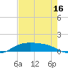South Padre Island tide chart for Friday, May 16, 2025